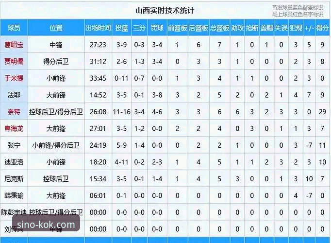 资深球迷分享CBA季后赛观赛心得：山西横扫青岛晋级八强，kok中欧平台看球新体验